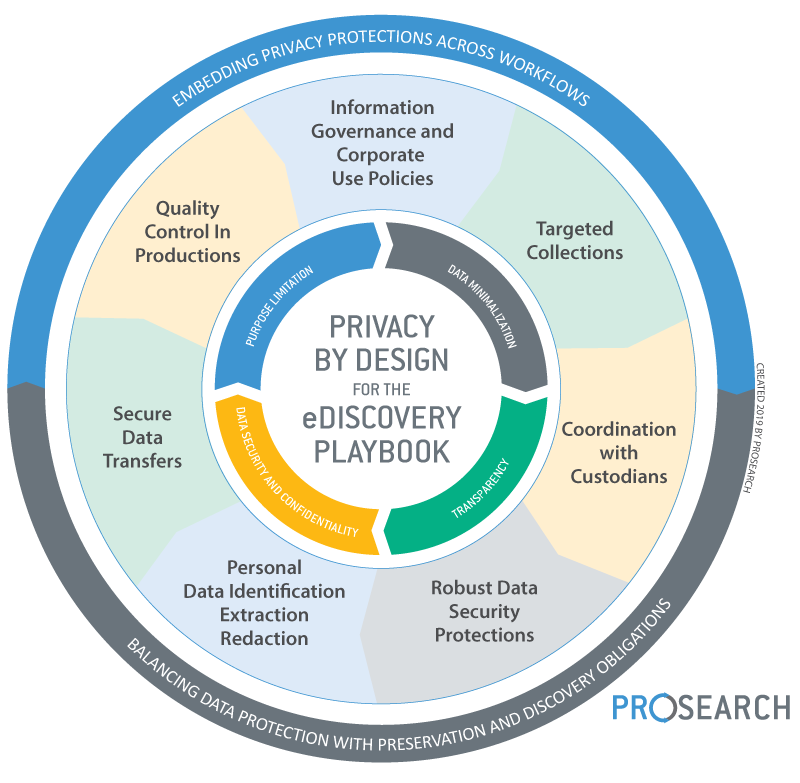 Privacy By Design ProSearch 
