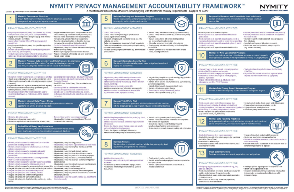 Nymity Privacy Management Accountability Framework