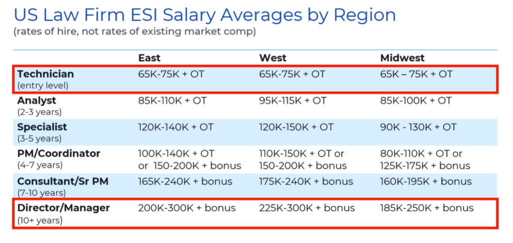 Salary Averages by Region chart