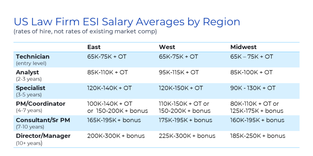 US Law Firm ESI Salary Averages by Region Chart