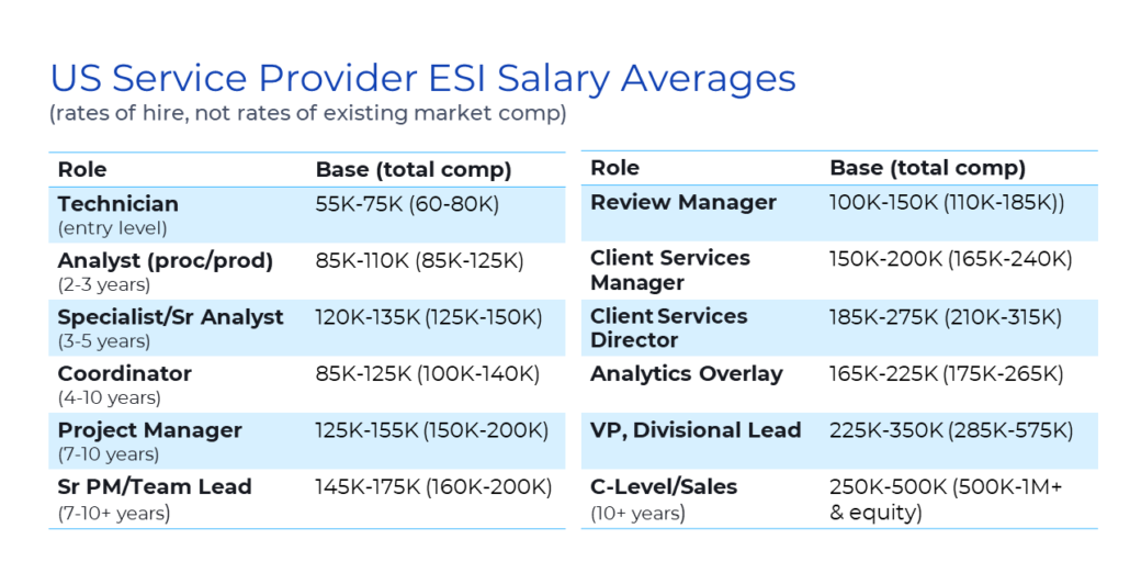 US Service Provider ESI Salary Averages Chart