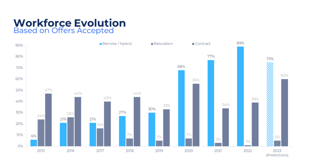 Workforce Evolution Based on Offers Accepted Chart 1