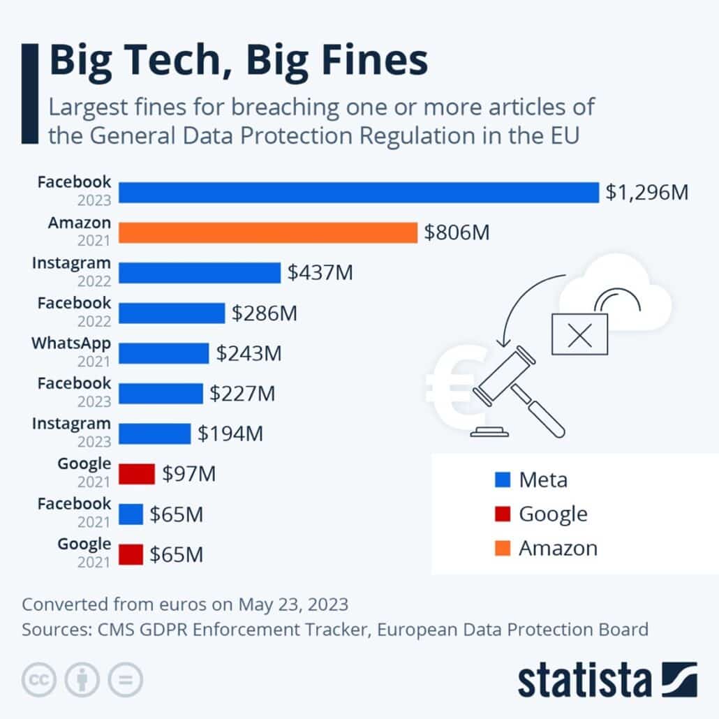chart of big fines for breaching one or more articles of GDPR in the EU
