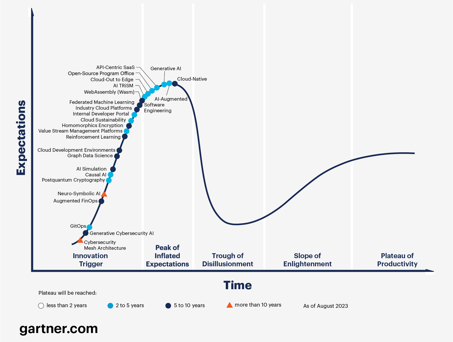 Gartner Hype Cycle for Emerging Technologies 2023 Gen AI