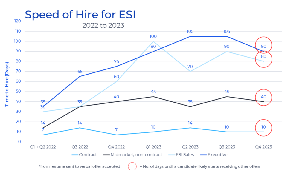 Speed of Hire for ESI