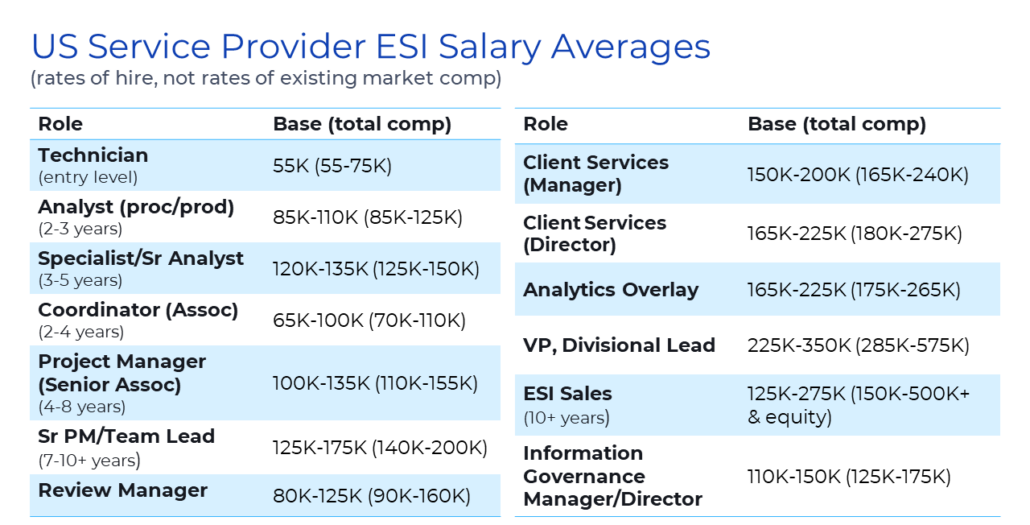 US Service Provider ESI Salary Averages