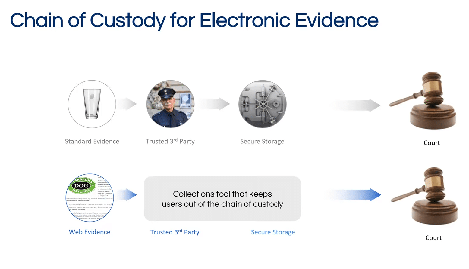 chain of custody for electronic evidence
