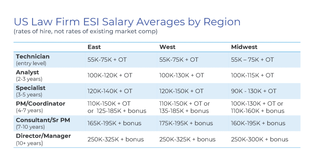 US Law Firm ESI Salary Averages by Region