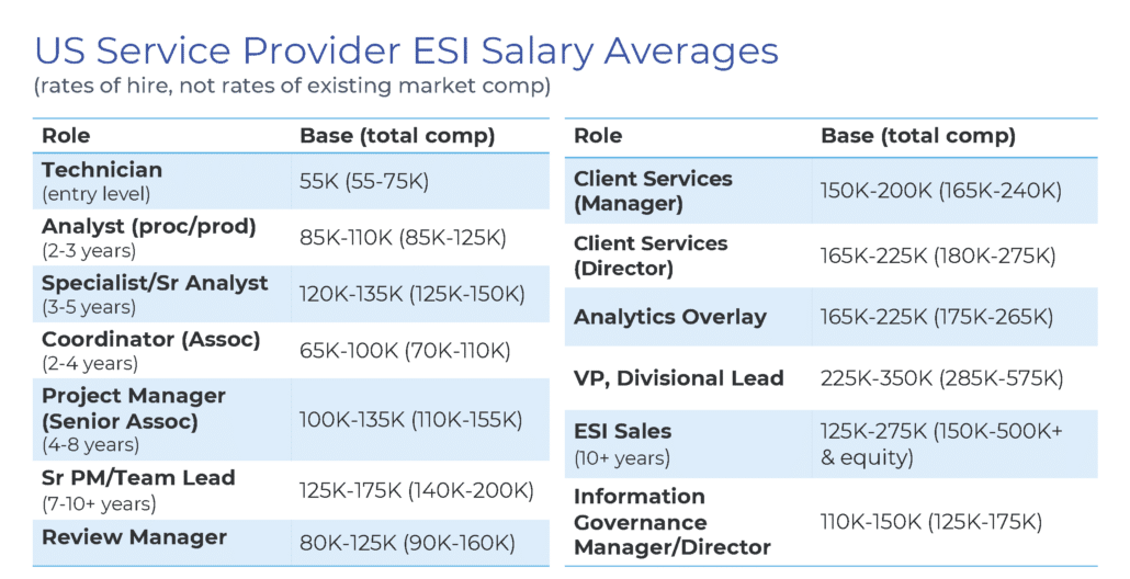 ESI salary averages for US service providers