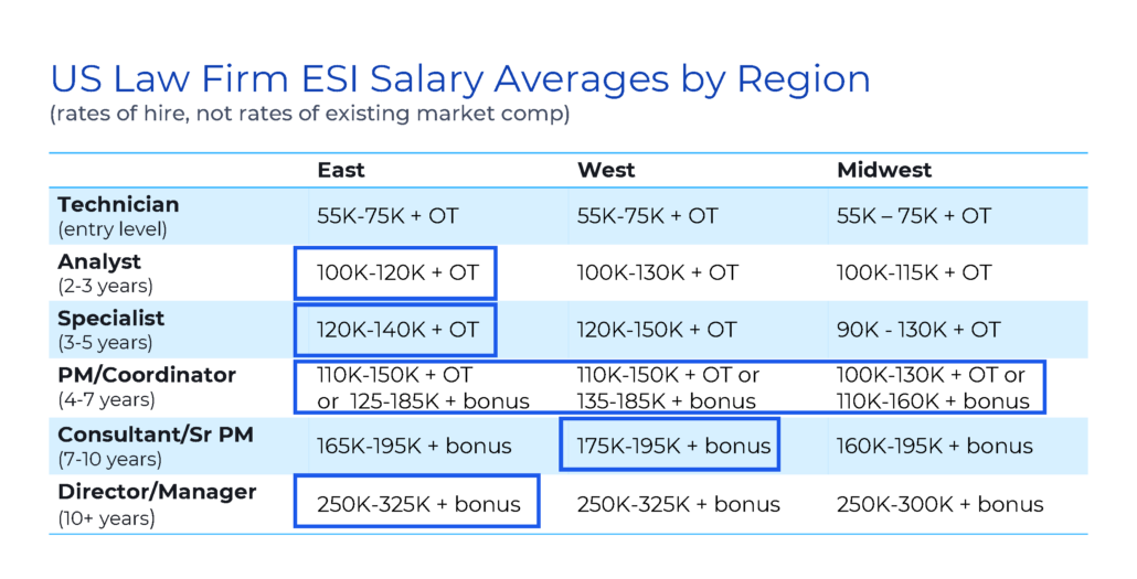 TRU Trends ESI Salary Averages by Region