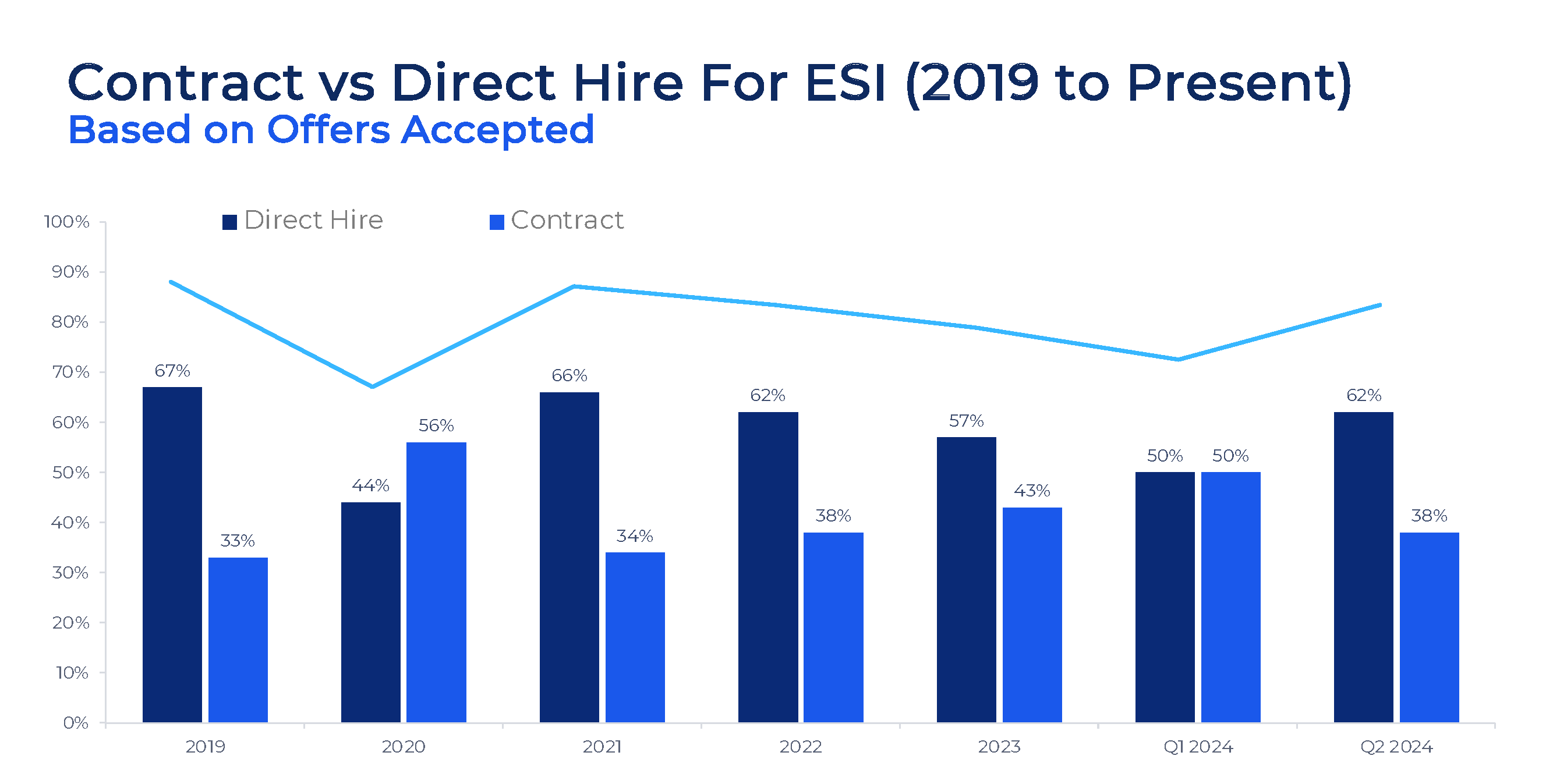 direct hire for esi