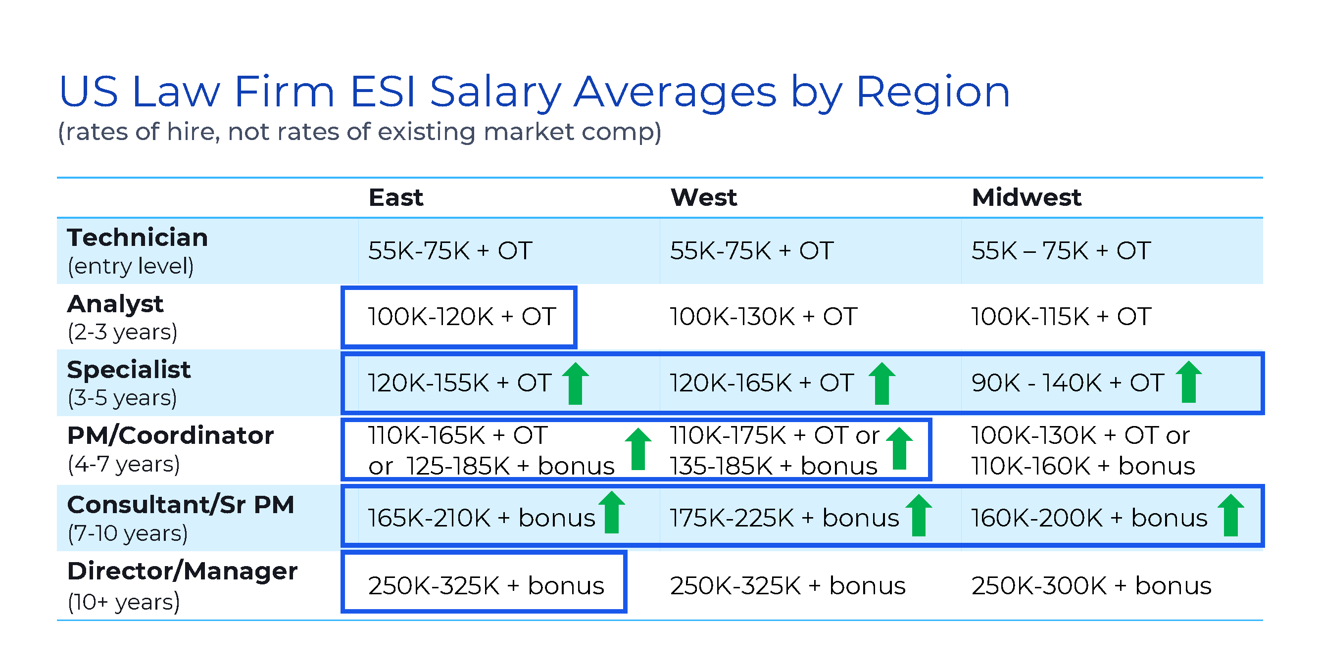 esi salary averages by region