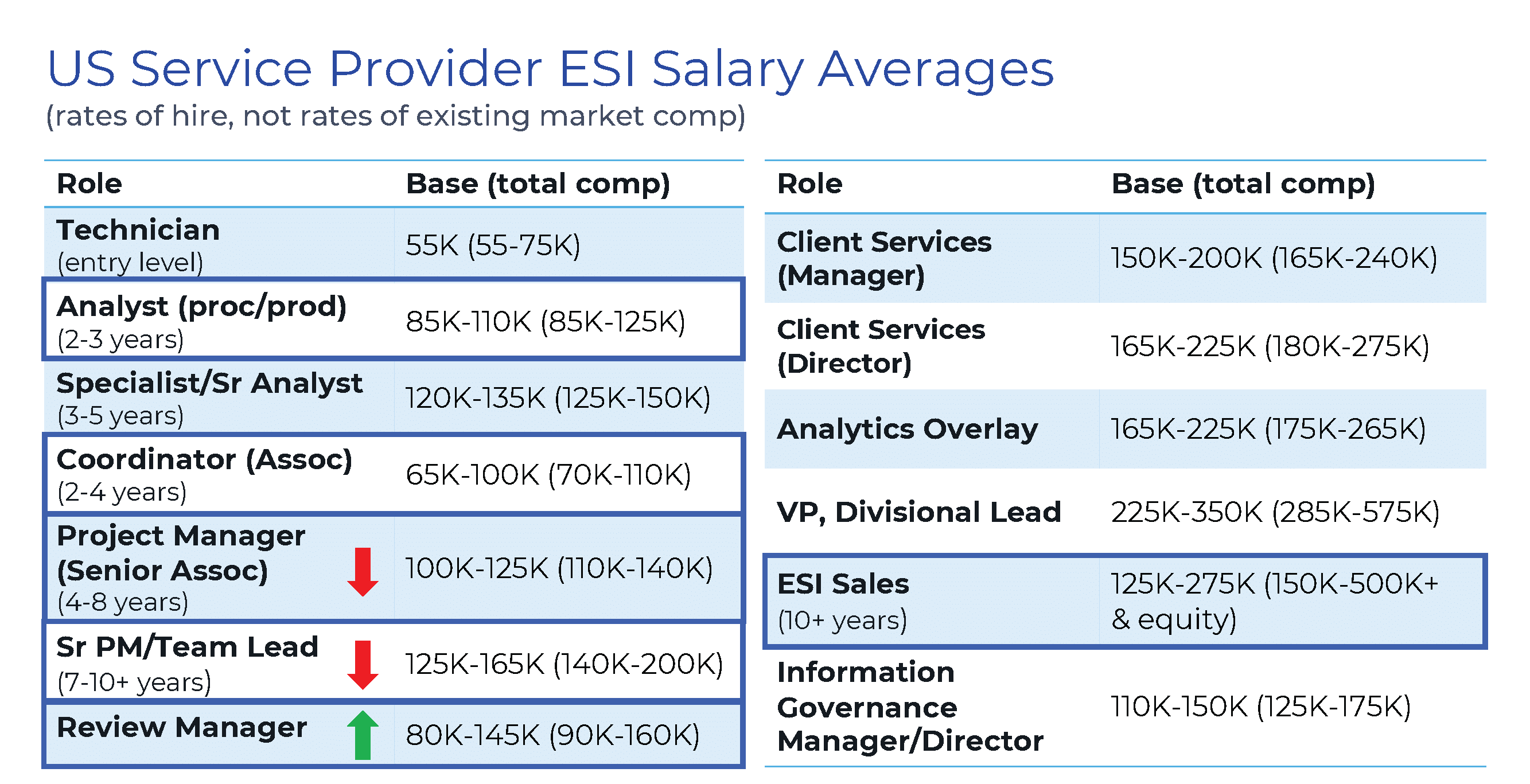 esi salary averages
