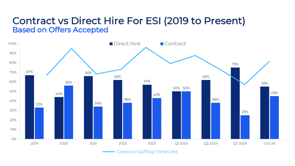 Contract vs. Direct Hire