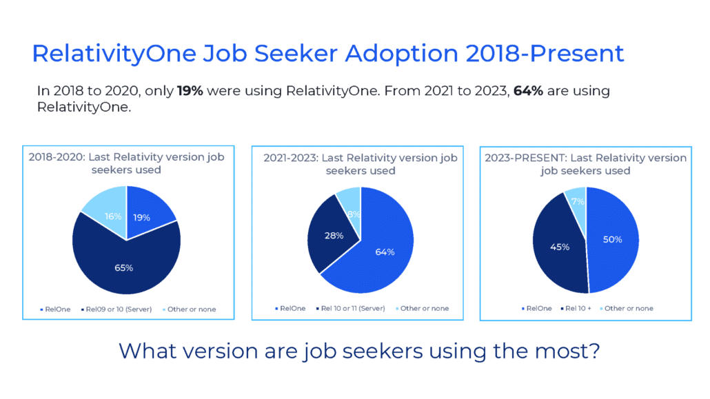 New Data on RelativityOne Use