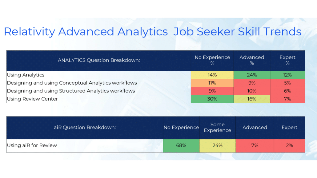 New Data on RelativityOne Use