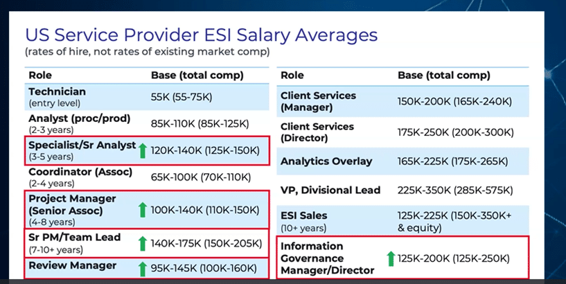 US Service Provider ESI Salary Averages