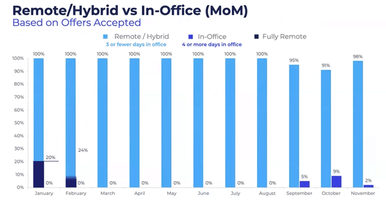 remote vs in-office